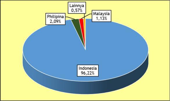 luas masing-masing sebesar 2,09% dan 1,13% (Gambar 4.2). Ketiga negara tersebut memberikan kontribusi kumulatif sebesar 99,43% terhadap total luas panen cabai dan paprika hijau ASEAN.
