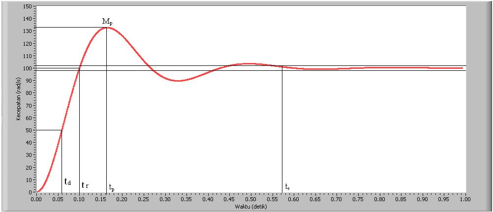 M.. /. x 100% M. /. x 100% 32.1% t 4 T 4 ω ζ 4 20.28 0.34 t 0.58 detik dan didapat respon motor tersebut sebagai berikut: Gambar 4.