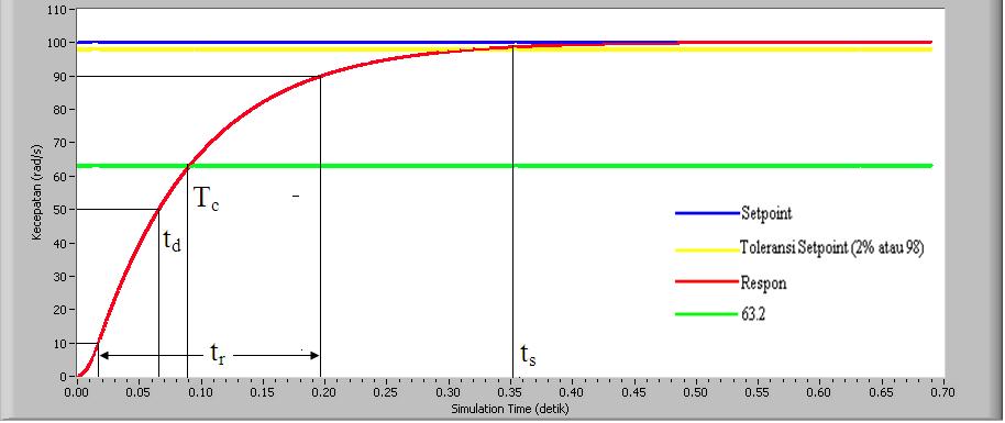 setpoint, yaitu sebesar 0.062 detik, disini terlihat pengendali PI dapat mempercepat waktu respon dari plant. 4.1.