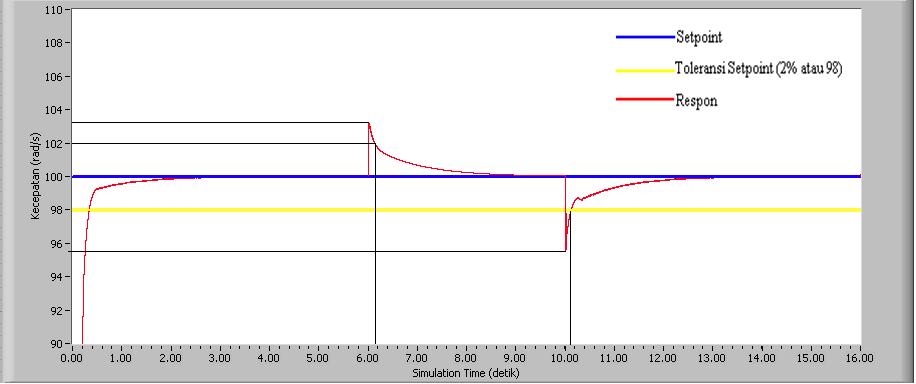 diperkecil dan respon kecepatan motor yang dihasilkan lebih cepat dari pengendali PI. Bila ditentukan toleransi setpoint adalah ± 2%, pada detik ke 0.