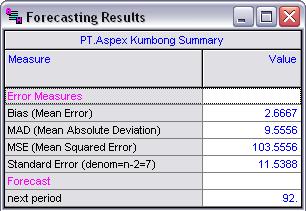 Perhitungan menggunakan metode rata-rata bergerak untuk PT.Aspex Kumbong 3.