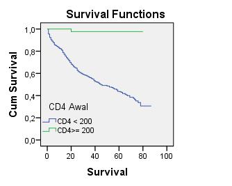 25 4.3 Data Survival Dalam analisis survival, T adalah waktu ketahanan ART pasien (lama perkembangan infeksi HIV hingga AIDS) dengan peubah indiktor, yang menyatakan apakah pada saat pengambilan data