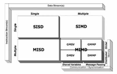 17 II.1.3 Organisasi Memori Arsitektur MIMD Klasifikasi arsitektur MIMD dapat diklasifikasikan lagi menurut struktur memorinya.