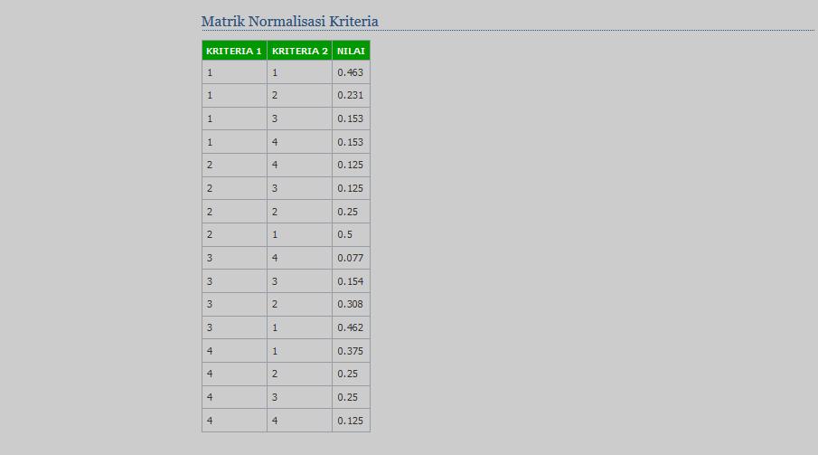 65 Dan Tampilan hasil input data matriks nilai