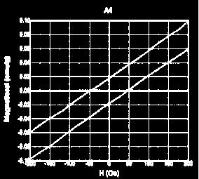Grafik M-H dari Magnesium NikelFerrite dengan variasi