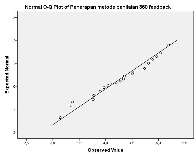 75 Gambar 4.7 Grafik Normalitas Variabel Metode Penilaian Personal Sumber : Hasil Output SPSS Feedback Dasar Pengambilan Keputusan Jika angka Sig Uji Kolmogorov-Smirnov 0.
