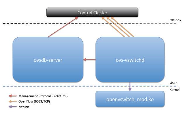 Selain itu, Open vswitch juga mendukung: Security : VLAN isolation, traffic filtering QoS : Traffic queuing dan traffic shaping Automated Control : OpenFlow, OVSDB management protocol Monitoring :