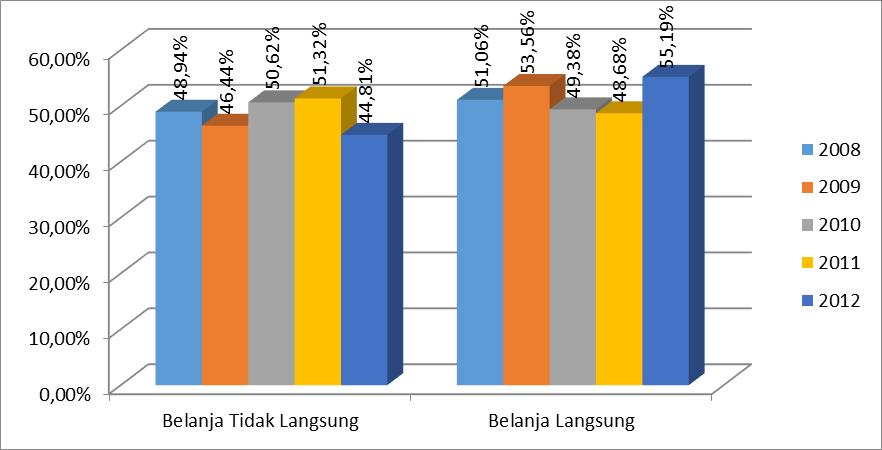 Rencana Pembangunan JangkaMenengah Kota BekasiTahun 2013-2018 Revisi Grafik 3.