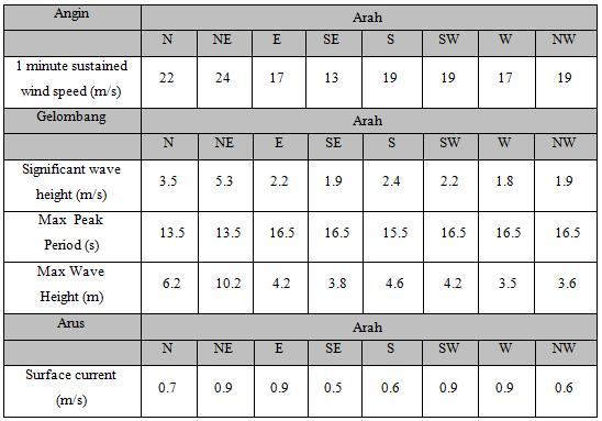 Data lingkungan yang digunakan adalah met-ocean Belanak seperti yang tersaji pada tabel di bawah ini: Tabel 4.