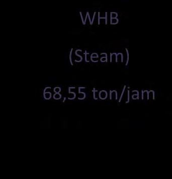 Data profil penggunaan Steam Pada WHB untuk proses Urea WHB