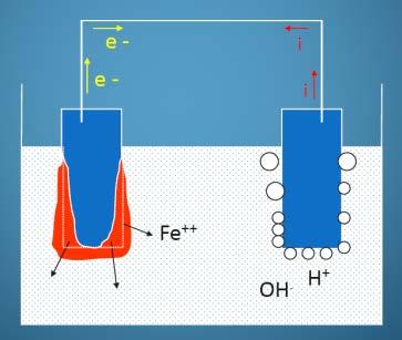 Mekanisme Korosi Fe Fe 2+ + 2e - (reaksi oksidasi) A K Fe 2+ + 2OH - Fe(OH) 2 (terbentuk karat /