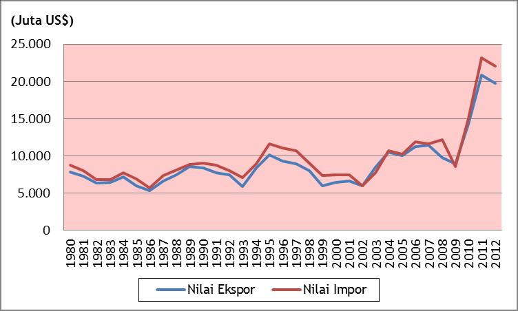 OUTLOOK KAPAS 2015 menjadi 22,06 milyar US$ pada tahun 2012. Secara umum perkembangan nilai impor serat kapas di dunia tahun 1980-2012 cenderung naik (Gambar 4.