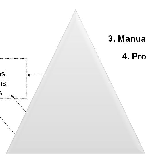 4.2 Persyaratan Dokumentasi 4.2.1 Umum Ukuran organisasi Kompetensi Kompleksitas proses 1. Kebijakan Mutu (5.3) 2. Sasaran Mutu (5.4.1) 3. Manual Mutu (4.2.2) tergantung - Konsistensi - Kompetensi - Efektivitas Prosedur lainnya yang dibutuhkan organisasi Instruksi Kerja Jika diperlukan (7.