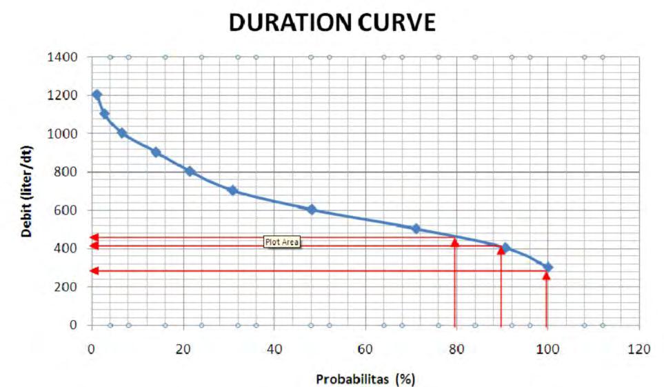 Perhitungan Energi Listrik Dari grafik diketahui nilai Q yaitu : Q 80 458 liter/detik