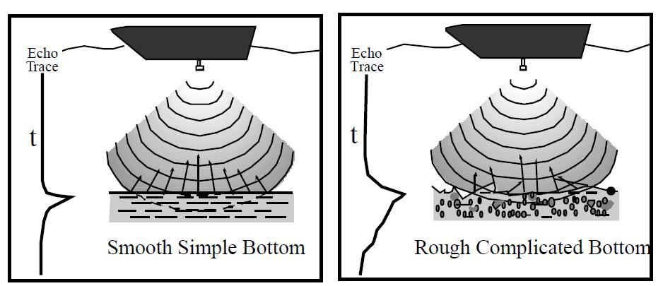 18 Sumber : Urick 1983 Gambar 8 Pola-pola direksional terhadap gelombang akustik yang mengenai dasar perairan yang memiliki perbedaan kontras acoustic impedance dan tingkat kekasarannya.