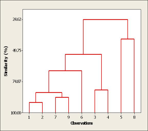 76 variabel-variabel yang relevan dapat mempengaruhi substansi hasil analisis kluster.