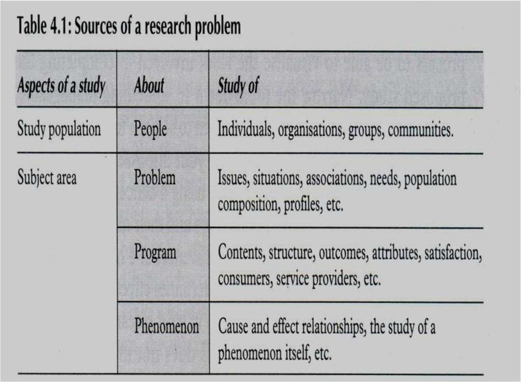 Ini adalah langkah yang paling penting "Kebingungan sering tetapi langkah menuju kejelasan" Sebagian besar penelitian dalam humaniora berkisar empat "P". Tabel 1.