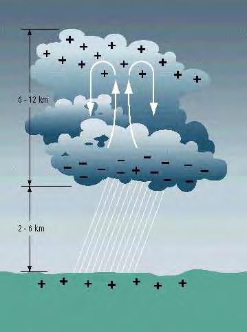 7 adakalanya terjadi pergerakan arus udara keatas membawa butir-butir air yang berat jenisnya rendah dengan kecepatan sekitar 30 sampai 40 m/s.