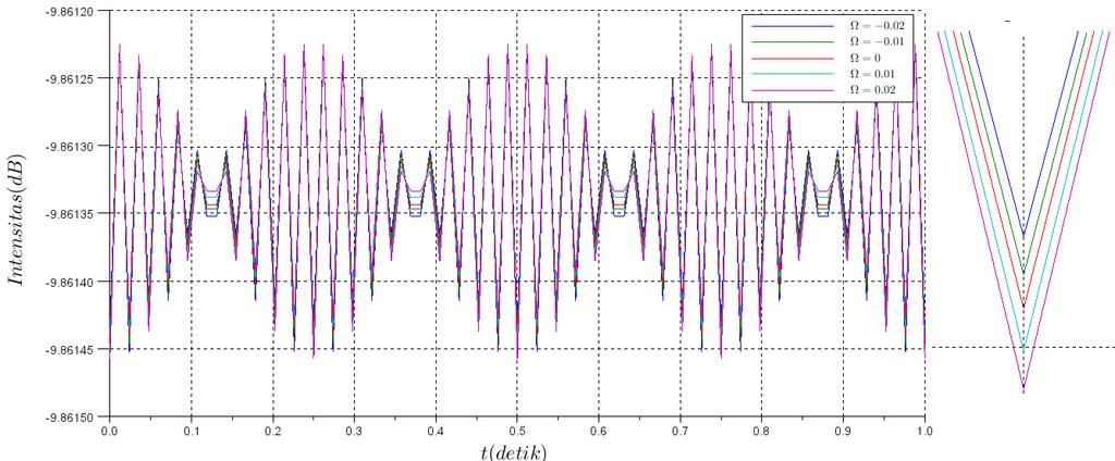 Modulasi pada seratoptik ring resonator yang diaplikasikan untuk Gyroskop Fiber Optik ω m = 2πf m M f 1 R = 5 cm λ = 1,55 μm c = 3 10 8 m s L = 10 m k = L 2πR ΔΩ = 0,01 h