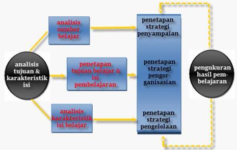pembelajaran, 5) menetapkan strategi pengorganisasian isi pembelajaran, 6) menetapkan strategi penyampaian isi pembelajaran, 7) menetapkan strategi pengelolaan pembelajaran, dan 8) pengembangan