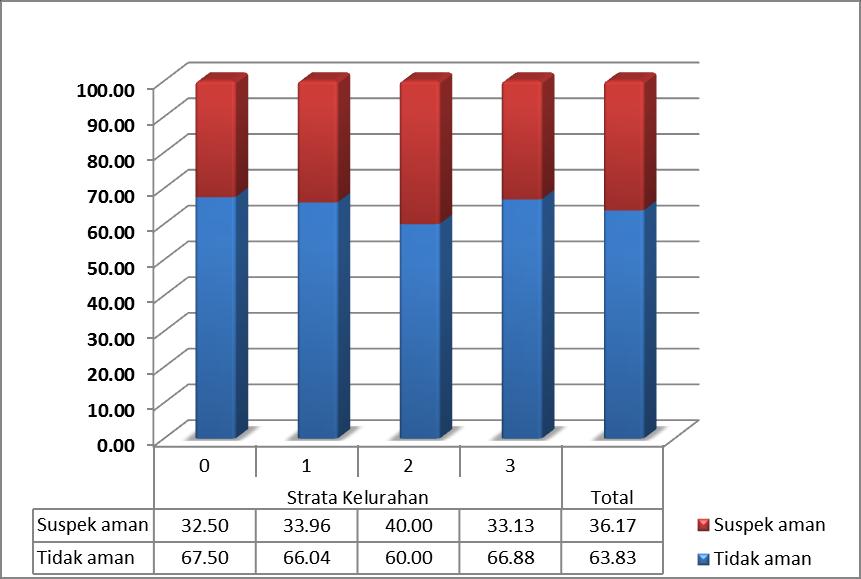 168 KK - Akses Jamban Pribadi = 88,75 % (38.311 KK) - Akses MCK/WC umum = 6,08 % (2.625 KK) - WC Gantung (S) = 5,17 % (2.