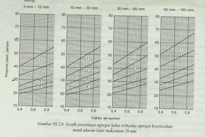 (sumber: Tabel 6. SK SNI T-15-1990-03) f.
