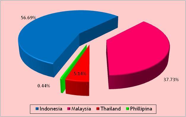 2016 OUTLOOK KELAPA SAWIT Negara ASEAN penghasil kelapa sawit adalah Indonesia, Malaysia, Phillipina dan Thailand.