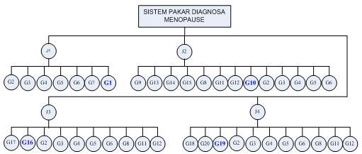 mengerti. Dimana pada tabel tersebut terdapat kolom gejala dan nama jenis. Pemberian kode gejala menopause pada diagram tree Tabel 1.