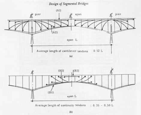 JURNAL TEKNIK POMITS Vol. 1, No. 1, (2014) 1-6 2 B. Balok Pratekan Menerus Statis Tak Tentu Dalam tugas akhir ini direncanakan jembatan dengan konstruksi beton pratekan statis tak tentu.