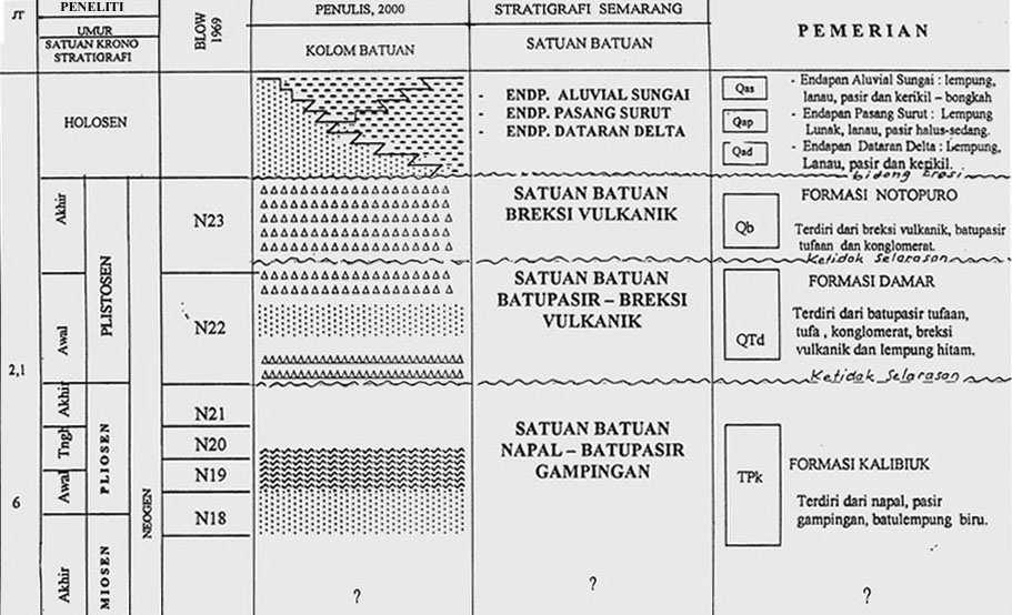 Tabel 3.1 Susunan stratigrafi daerah Semarang bagian utara (Marsudi, 2000). Berdasarkan Tabel 3.