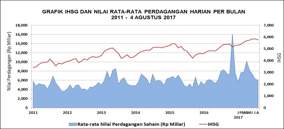 DATA SUMMARY Saham Indeks Harga Saham Perusahaan Tercatat* Emiten listing Perusahaan Delisted Kapitalisasi Pasar (Rp.