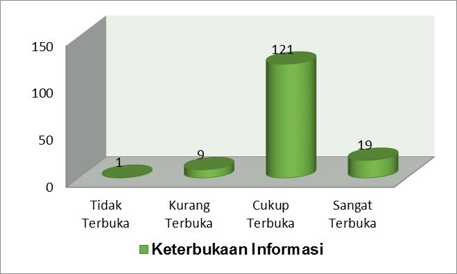 8. Keadilan pelayanan Dinas Kesehatan Provinsi Kalimantan Timur GRAFIK 9 Keadilan mendapat pelayanan Dinas Kesehatan Provinsi Kalimantan Timur yaitu pernyataan mengenai pelayanan yang tidak