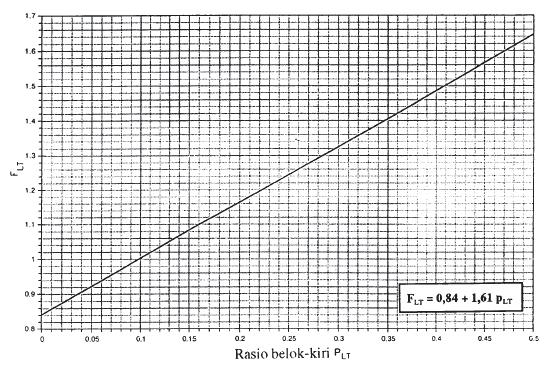 7 6. Faktor penyesuaian belok kiri F LT Ditentukan oleh rentang dasar empiris dari manual. Gambar 3.
