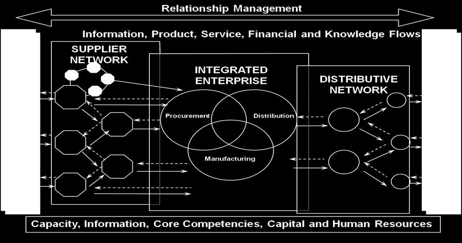 Inti dari supply chain (SC) adalah integrasi, kolaborasi dalam pengelolaan aliran informasi, produk, jasa, keuangan, knowledge dengan seluruh pihak yang terlibat.