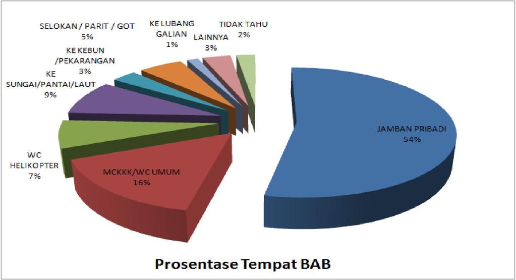 Mengenai tempat BAB/limbah tinja manusia dan lumpur tinja di rumah tangga di Kota Palangka Raya sebagaimana digambarkan pada grafik berikut : Gambar 3.