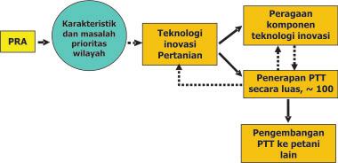 ... Petunjuk Teknis Lapang PTT Padi Sawah Irigasi TAHAPAN PELAKSANAAN PTT Pengembangan model PTT haruslah didasarkan kepada masalah dan kendala yang ada di lokasi setempat yang dapat diketahui