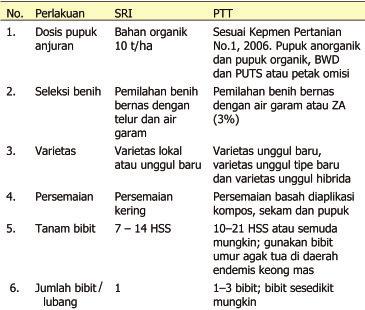 Petunjuk Teknis Lapang PTT Padi Sawah Irigasi.