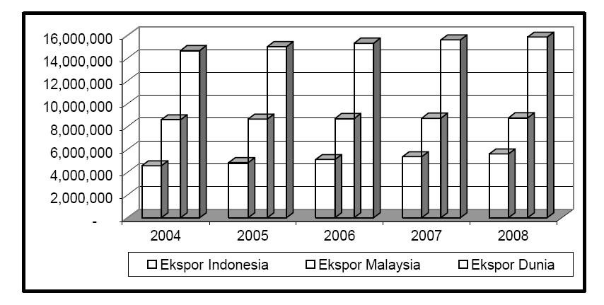 84 Gambar 4.7 Ekspor Minyak Sawit Indonesia, Malaysia dan Dunia (ton). Gambar di atas juga mengisyaratkan bahwa hanya dengan pertumbuhan minimal 17.