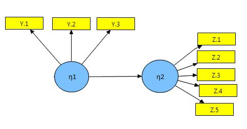 73 Gambar 3.4 Struktur Analisis Pengaruh η 1 terhadap η 2 Berdasarkan gambar 3.7, maka persamaan struktural hasil pengolahan hipotesis kedua menggunakan software SmartPLS 2.