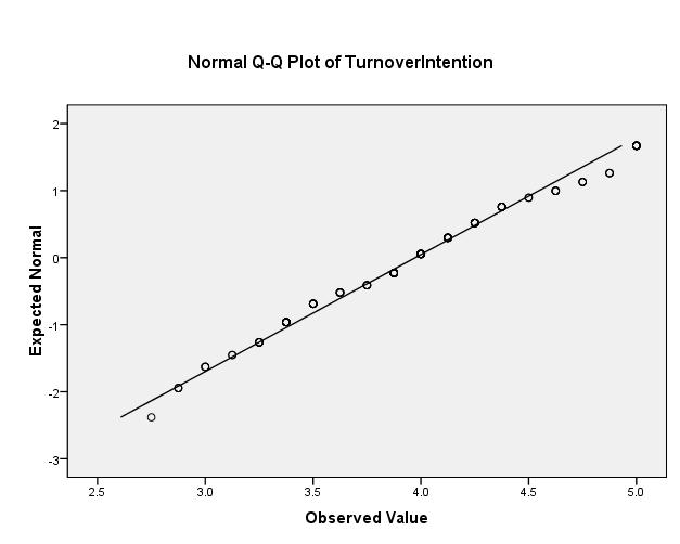 70 4.3.4.3 Uji Normalitas Variabel Turnover Intention Dengan menggunakan bantuan program SPSS 16 diperoleh hasil sebagai berikut dalam tabel 4.15 dan Gambar 4.7 : Tabel 4.