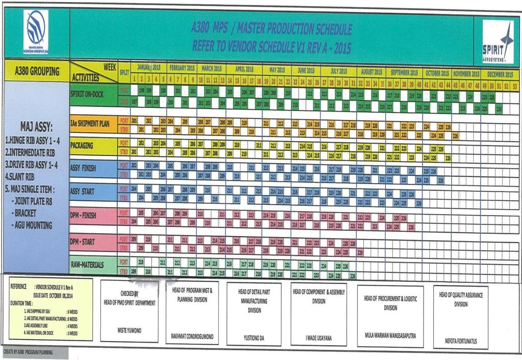6 Berdasarkan tabel di atas menunjukan bahwa penjadwalan kegiatan produksi Intermediate Rib tidak sesuai dengan waktu yang telah ditentukan pada rencana awal, yaitu pada Master Production Schedule