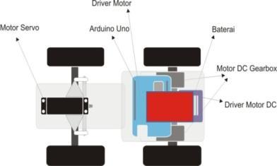 Mikrotiga, Vol 1, No. 2 Mei 2014 ISSN : 2355-0457 20 Berdasarkan hal tersebut, penelitian ini akan menggunakan sensor accelerometer untuk mengendalikan kecepatan dan sudut steering pada mobile robot.