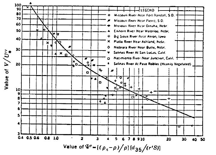 42 Gambar 3.11 Grafik perbandingan nilai Ψ dengan v U" (Einstein, 1952 dalam Daryl B.Simon dan Fuad Senturk, 1992) V ự = ( ) ự.=. (3.12) Keterangan : ự.