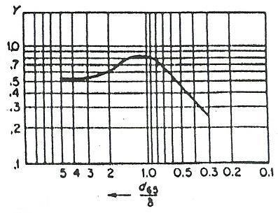 44 untuk d65 x dari gambar 3.14, diperoleh nilai koreksi gaya angkat, Y Gambar 3.13 Koreksi gaya angkat, Y (Einstein, 1952 dalam Daryl B.Simon dan Fuad Senturk, 1992) 7.