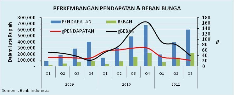 Net Interet Margin (NIM) perbankan Gorontalo menunjukkan arah yang melambat Sampai dengan bulan September 2011, NIM perbankan mencapai Rp 383 Miliar atau tumbuh 14,57% (y.o.y), lebih rendah dibandingkan NIM periode Juni 2011 yang tumbuh 15,04% (y.