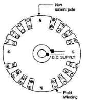 16 2. Rotor kutub tak menonjol (Rotor Silinder) Rotor tipe ini dibuat dari plat baja berbentuk silinder yang mempunyai sejumlah slot sebagai tempat kumparan.