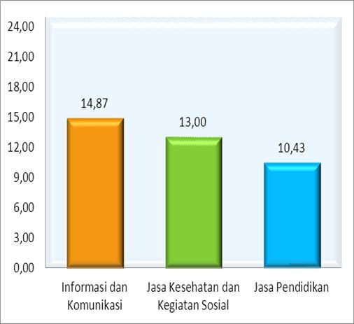 Pertumbuhan Beberapa Lapangan Usaha Triwulan III-2015 Ekonomi Jawa Barat Triwulan III-2015 dibanding Triwulan III-2014 (y-on-y) tumbuh 5,03 persen.