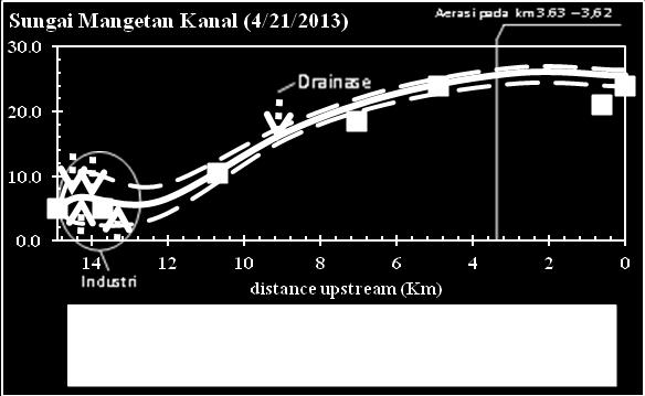Skenario 1 Sungai Mangetan Kanal Grafik 6.