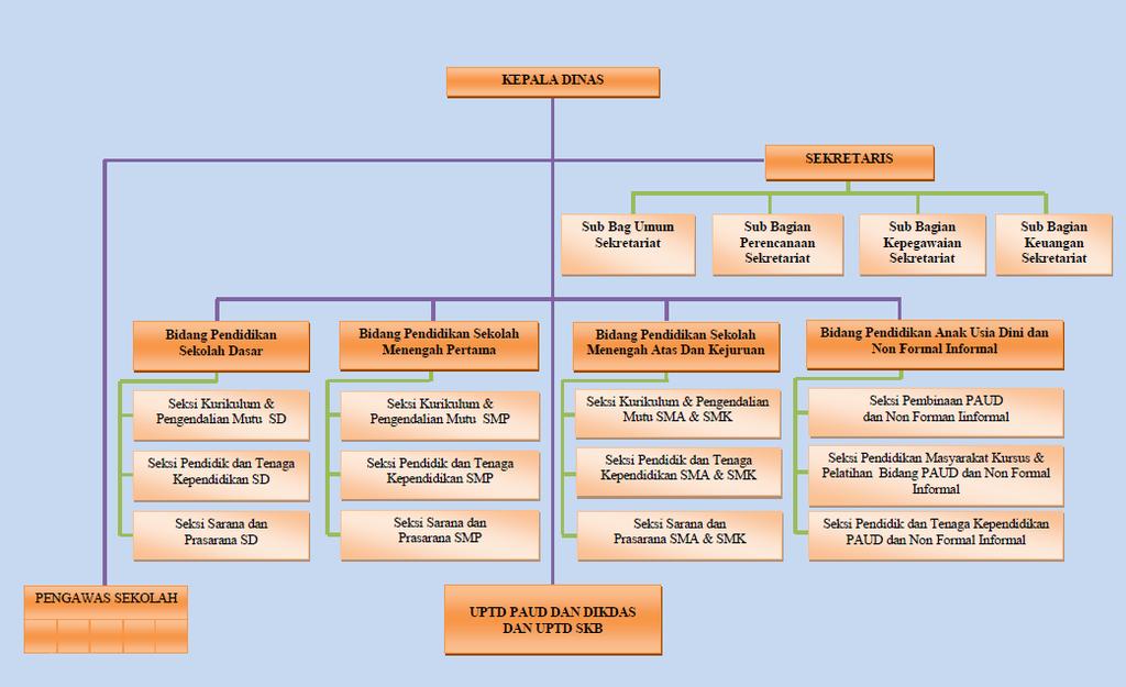 Berdasarkan struktur organisasi di atas, di Dinas Pendidikan Kabupaten Kulon Progo Unit I dibagi menjadi beberapa Sub Bagian dan Seksi, yaitu Sub Bagian Umum, Sub Bagian Perencanaan, Sub Bagian