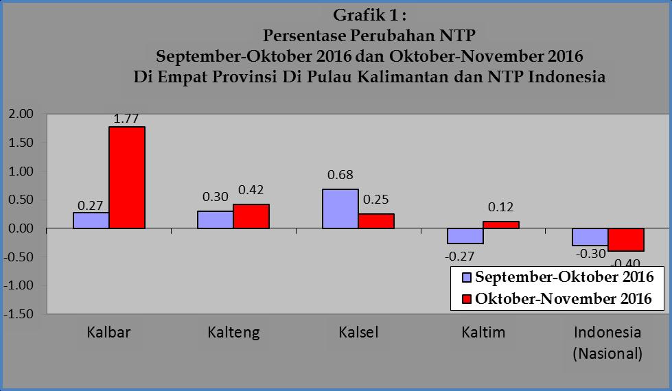 9. Perbandingan Antar Provinsi (Kalimantan) dan Nasional Bila dibandingkan Nilai Tukar Petani (NTP) antar Provinsi di pulau Kalimantan dari empat provinsi dan NTP Nasional yang dilaporkan pada bulan